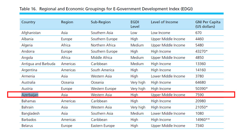 Азербайджанский почтовый индекс. E government Development Index 2022.